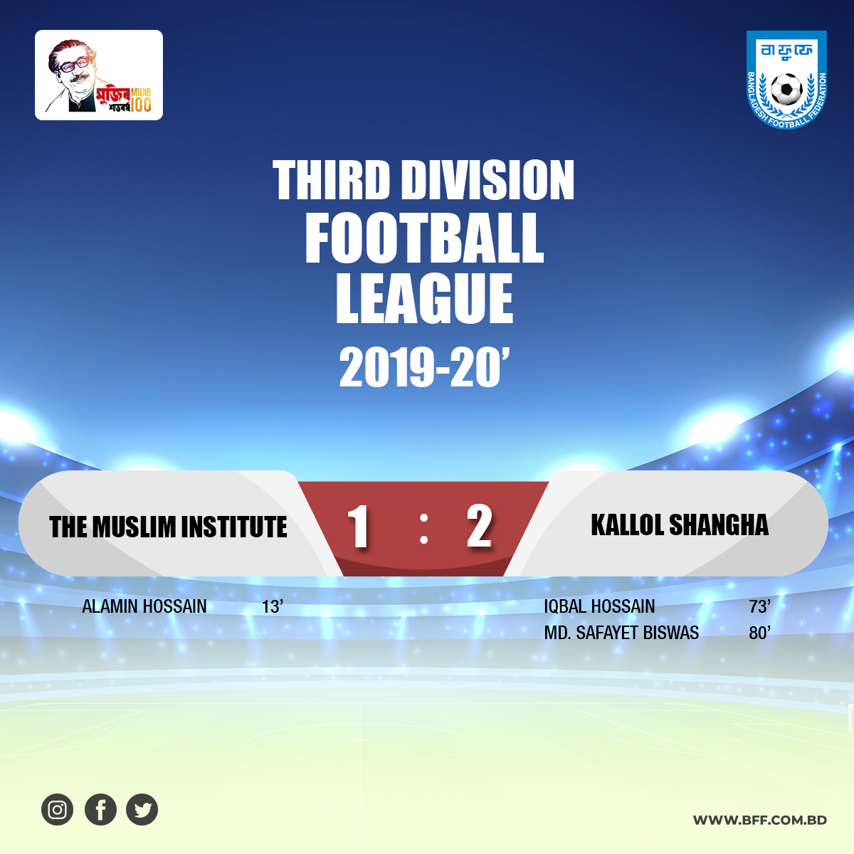 Kallol Shangha defeated The Muslim Institute by 2-1 goals.